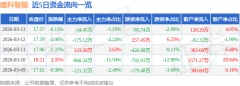同比上升13.79%；从力净流出34.45万元